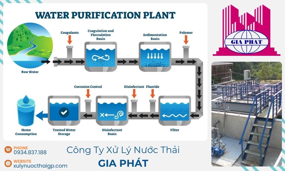 Qua-trinh-tai-su-dung-nuoc-sau-xu-ly